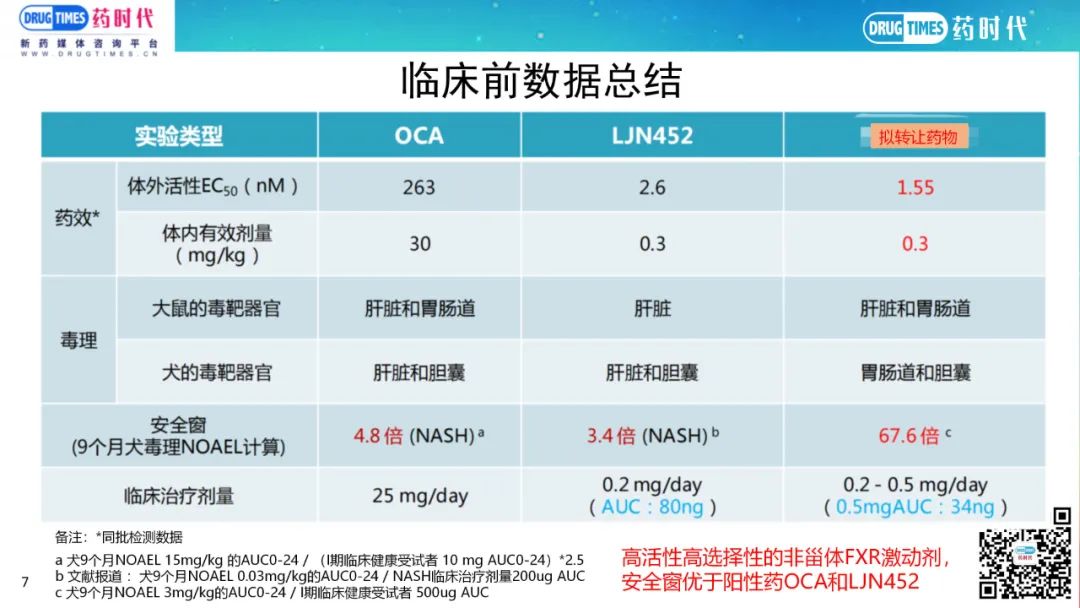 药时代BD-053项目 | 与奥贝胆酸同靶点临床II期NASH口服小分子寻求合作