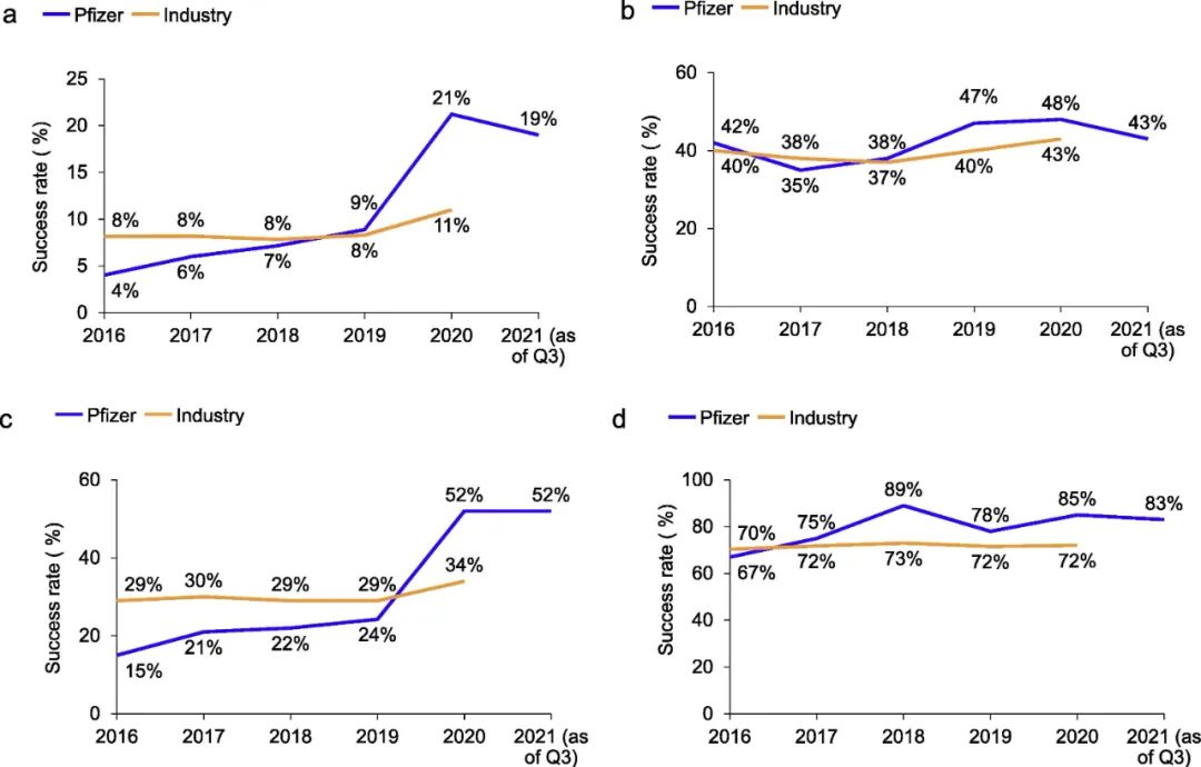 10年时间，临床成功率翻10倍！辉瑞的成功之道在哪里？