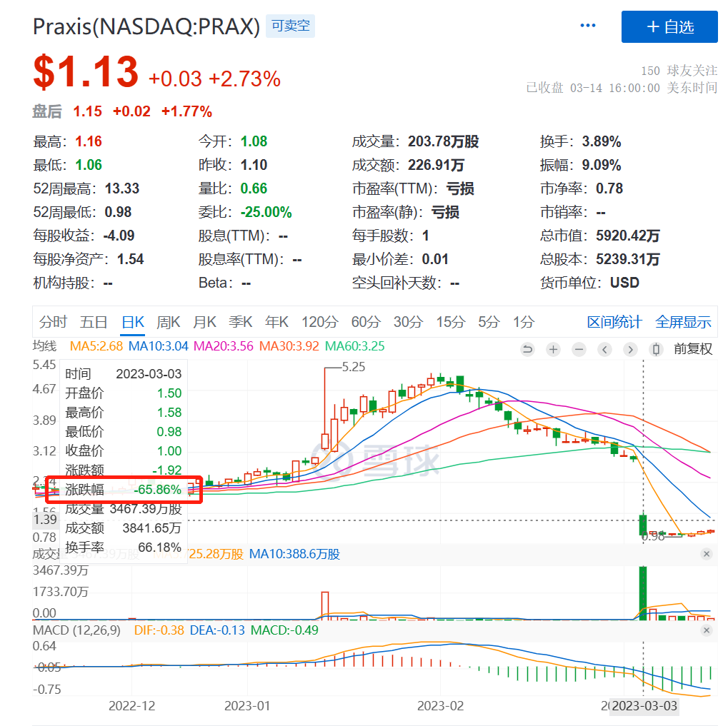 20%的钱存在「硅谷银行」，关键临床试验还失败了，扎心……