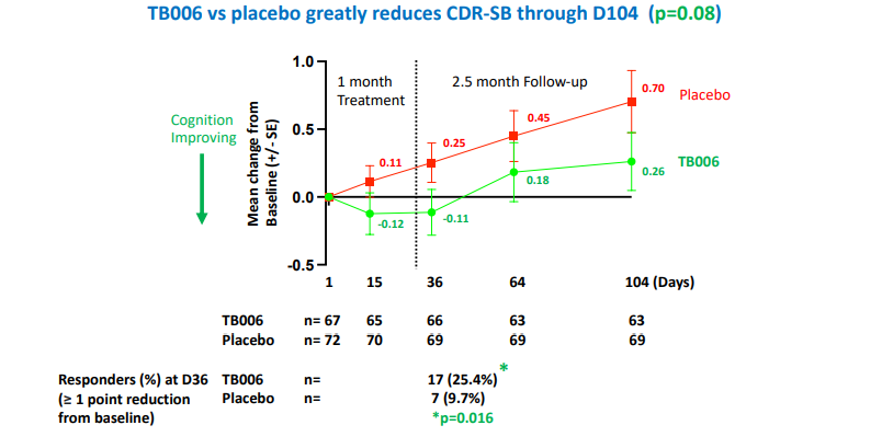 FDA同意提前召开Type B会议，讨论阿尔兹海默病新药TB006快速开发和加速审批途径