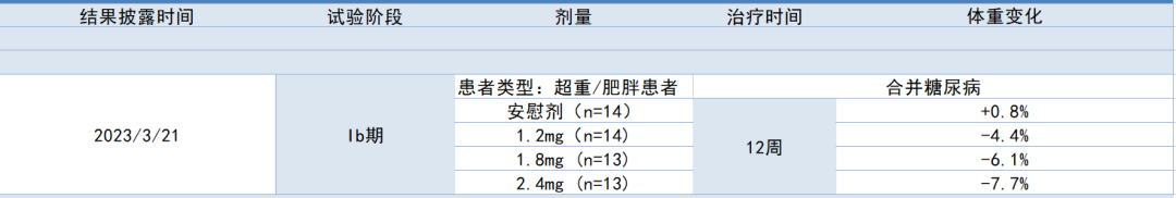 4轮临床试验结果全矛盾，这减肥药，把积极结果做毁了……