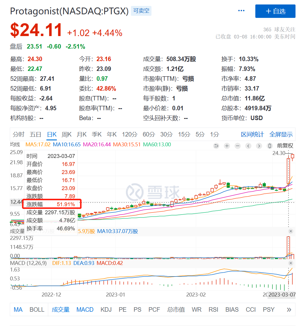 这家Biotech被投资者5年甩7回，居然还能咸鱼翻身