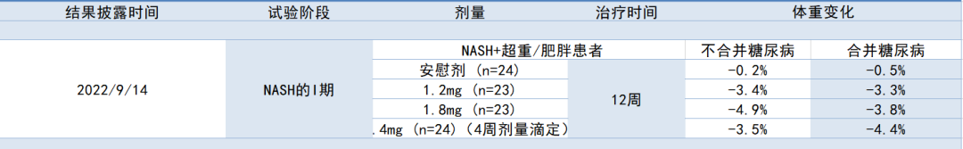 4轮临床试验结果全矛盾，这减肥药，把积极结果做毁了……