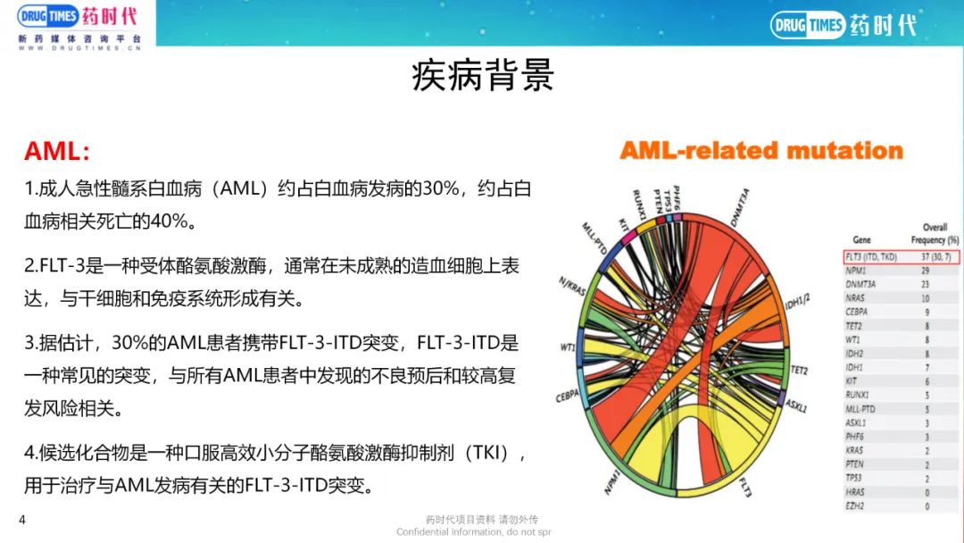 药时代BD-052项目 | FLT3靶向临床III期口服小分子寻求合作