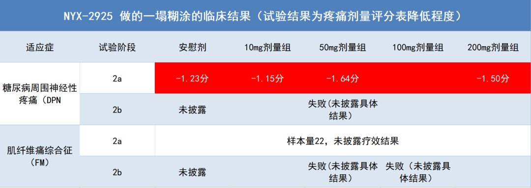 3个临床试验全部输给安慰剂，是天灾还是人祸？