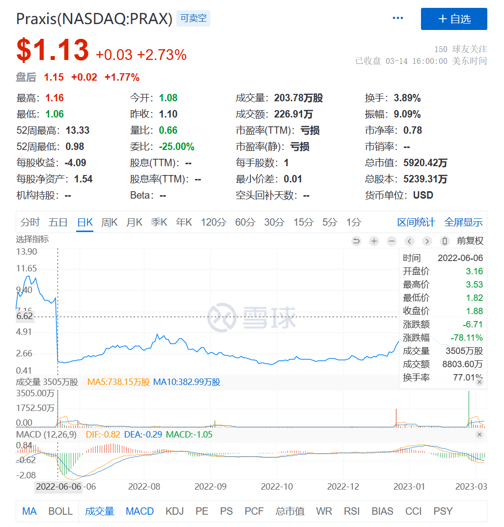 20%的钱存在「硅谷银行」，关键临床试验还失败了，扎心……