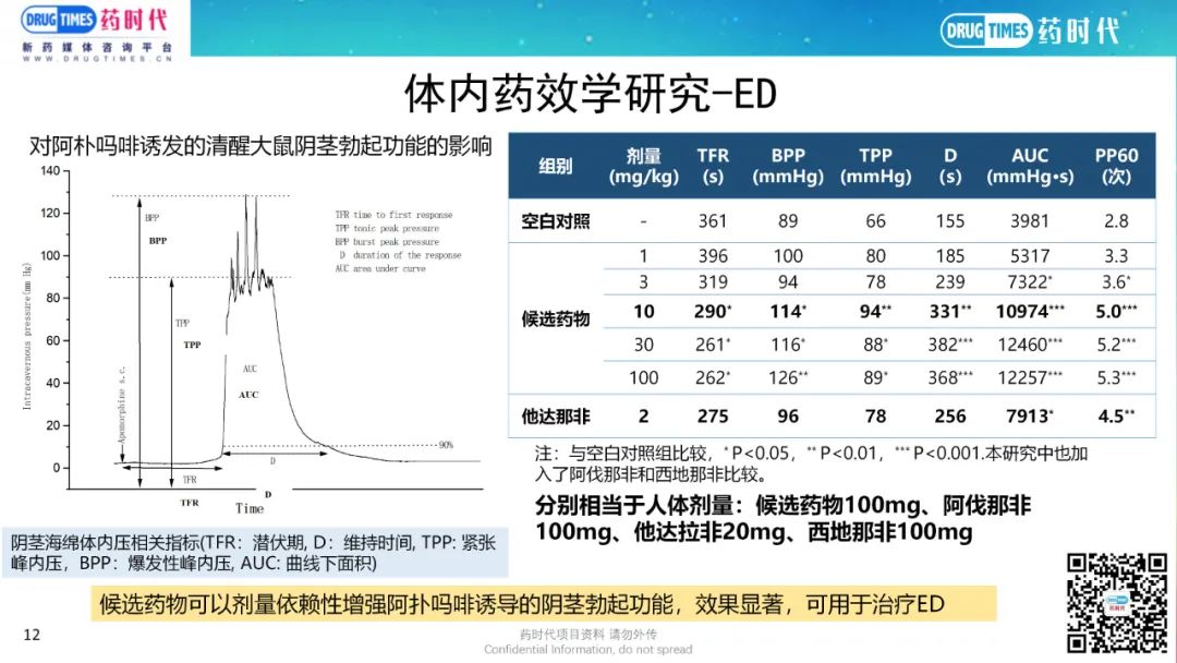 药时代BD-035项目 | 高选择性、长半衰期PDE-5口服小分子I/II期项目寻求合作