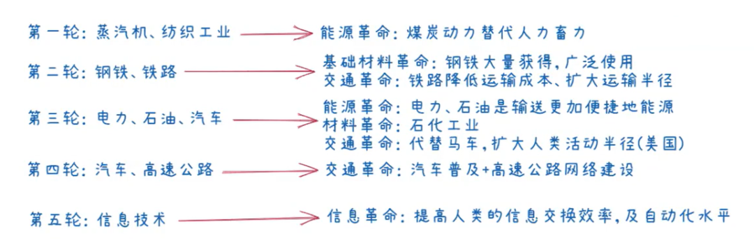 聊聊投资以及生物医药产业发展周期