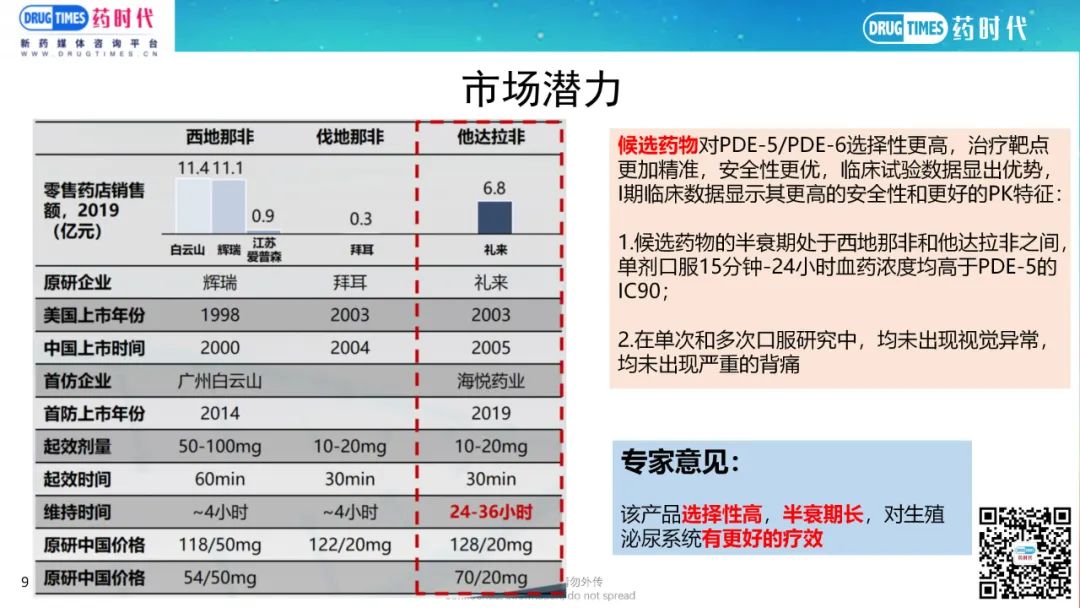 药时代BD-035项目 | 高选择性、长半衰期PDE-5口服小分子I/II期项目寻求合作