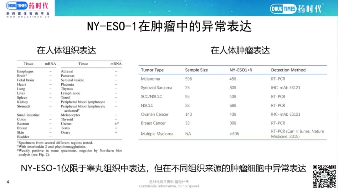 药时代BD-063项目 | NY-ESO-1靶点安全、有效TCR-T项目寻求合作