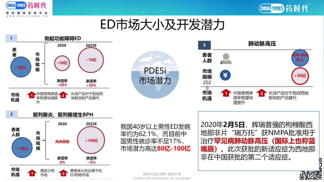 药时代BD-035项目 | 高选择性、长半衰期PDE-5口服小分子I/II期项目寻求合作