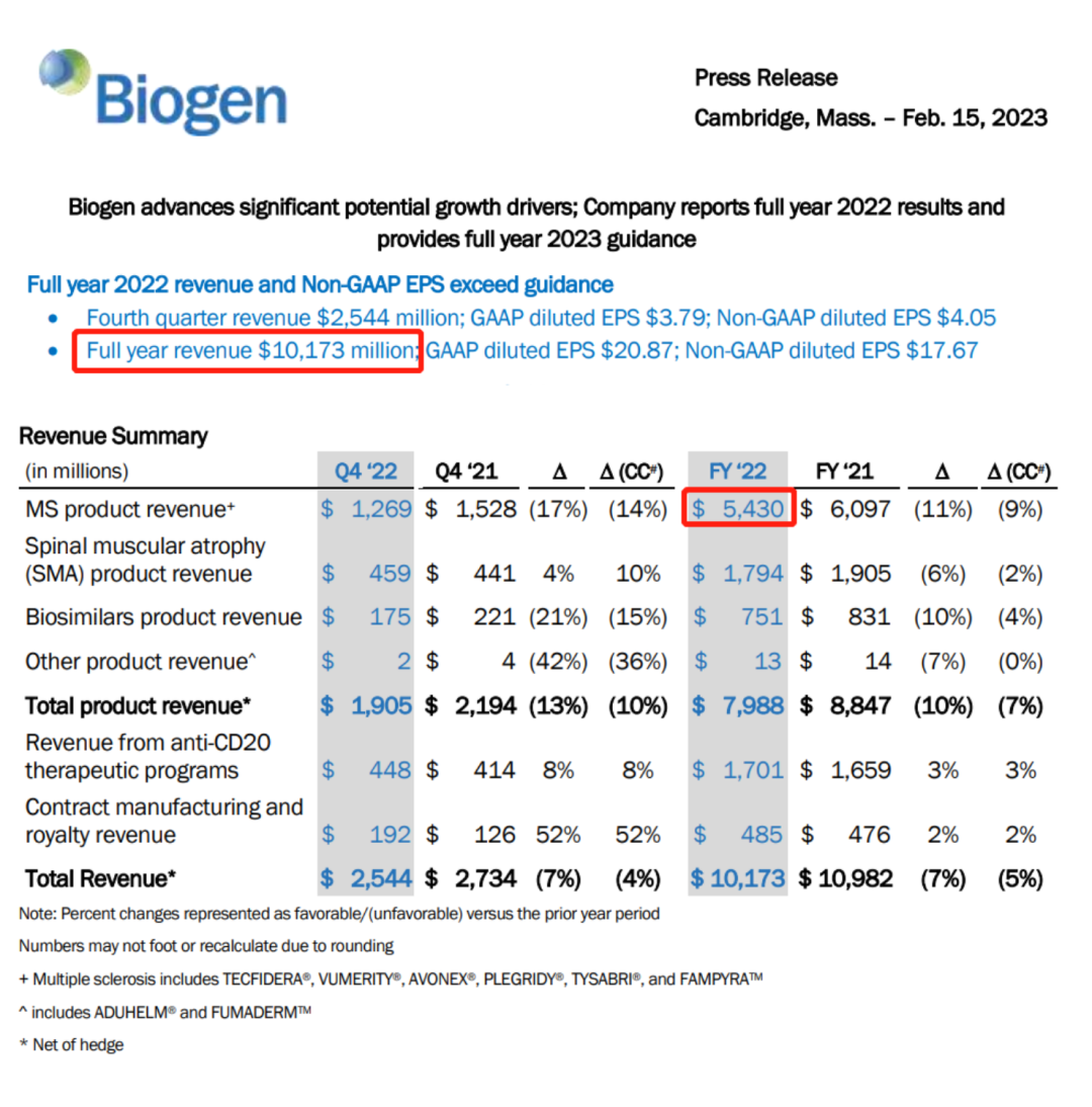 Biogen收缩占年收入一半的「最」核心业务，这是不是叫该收手时就收手