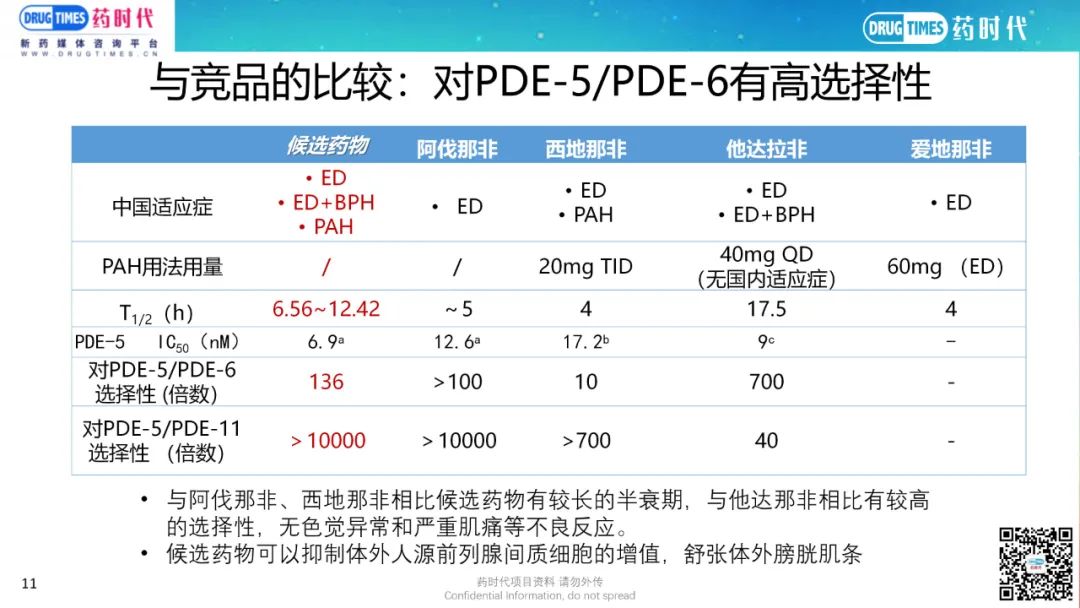 药时代BD-035项目 | 高选择性、长半衰期PDE-5口服小分子I/II期项目寻求合作