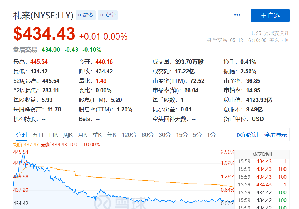 股价3年翻了3.5倍后，礼来以4229亿美元市值超越强生，登顶药企第一！