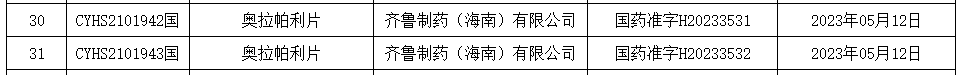 奥拉帕利首仿获批上市！齐鲁拔得头筹，后面还有6家...