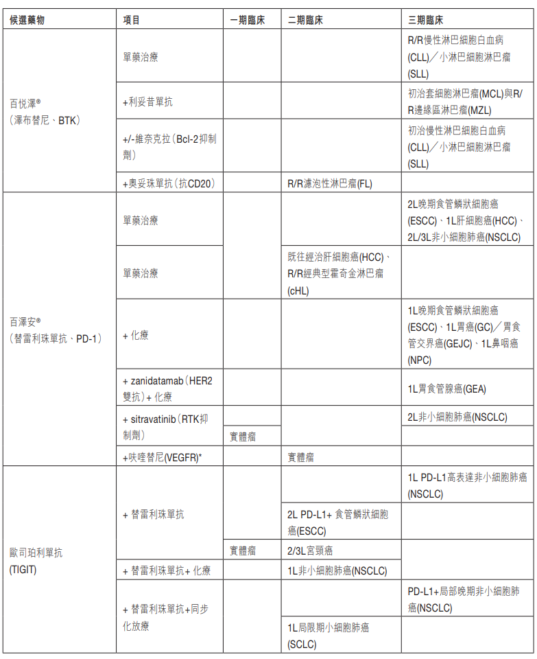 百济神州2023 Q1：泽布替尼2.114亿美元、替雷利珠单抗同比增长31%……