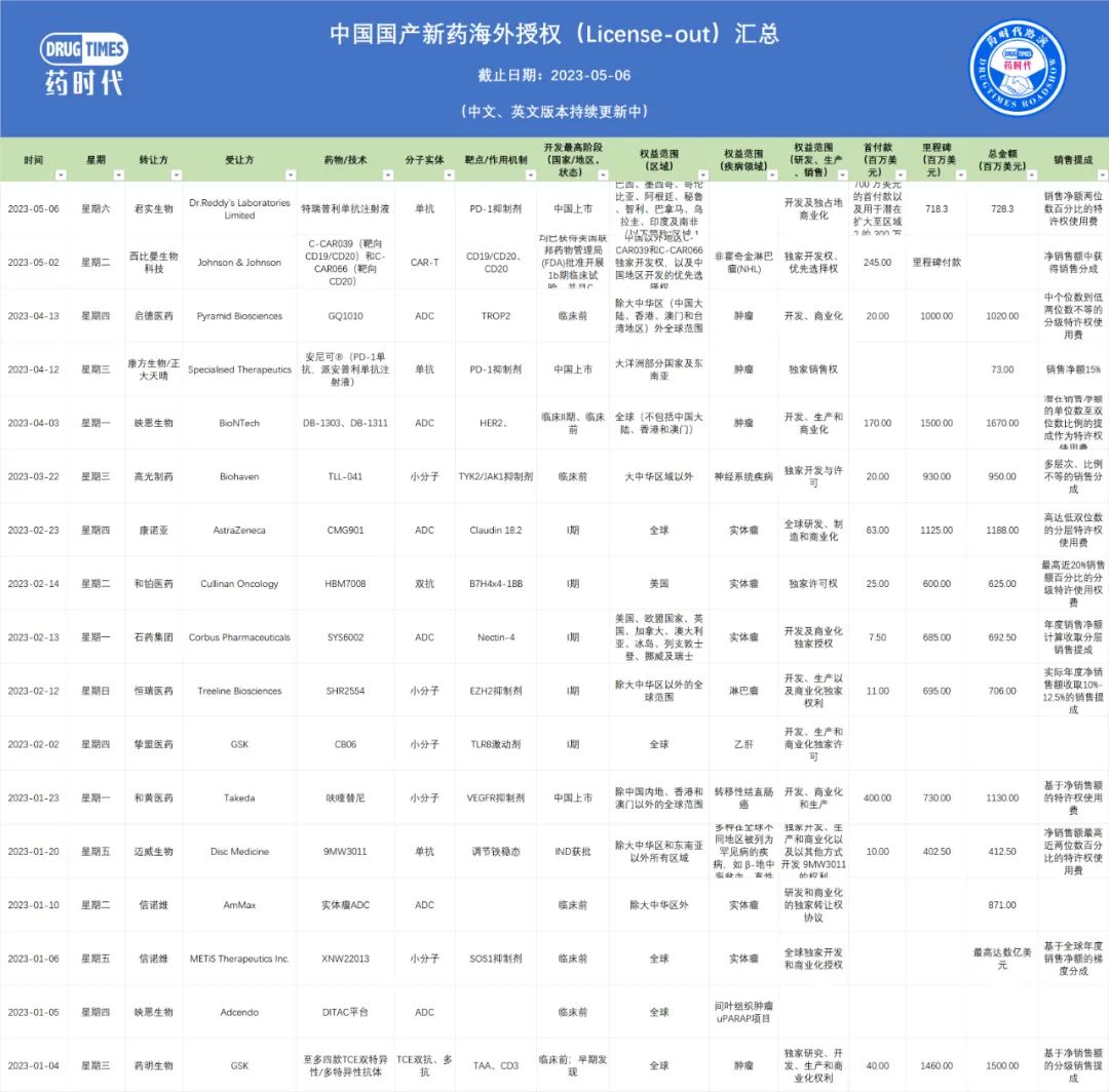 「药时代BD学苑」何时到北京，由您来决定！报名开启，爆满立即开课！