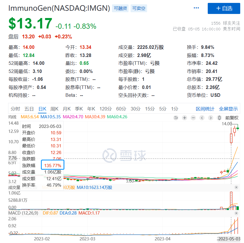 股价翻了2.5倍后，ImmunoGen趁机增发股票3.25亿美元！