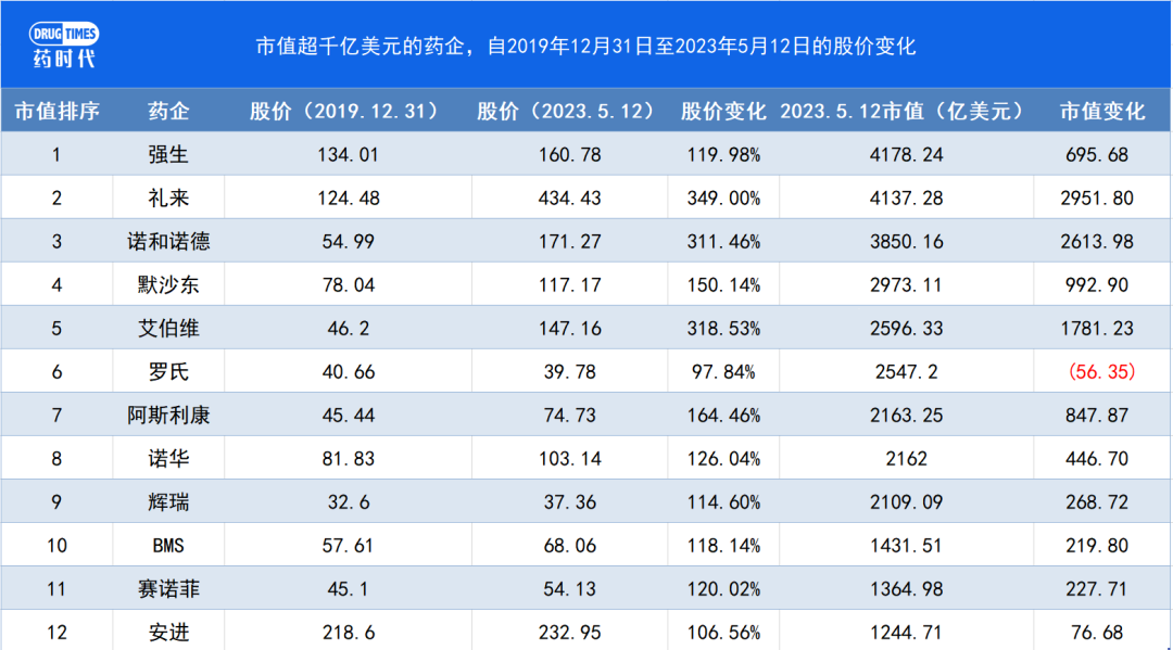 股价3年翻了3.5倍后，礼来以4229亿美元市值超越强生，登顶药企第一！