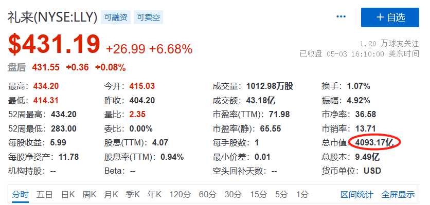 一夜暴涨256亿美元！礼来Donanemab有多强？