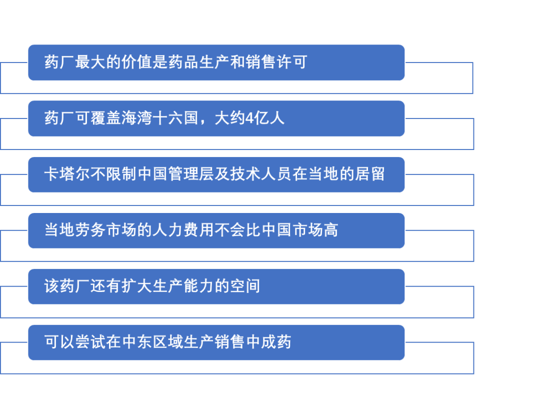 卡塔尔药厂寻找中国买家！中国药企出海好机会！ | 药时代BD项目