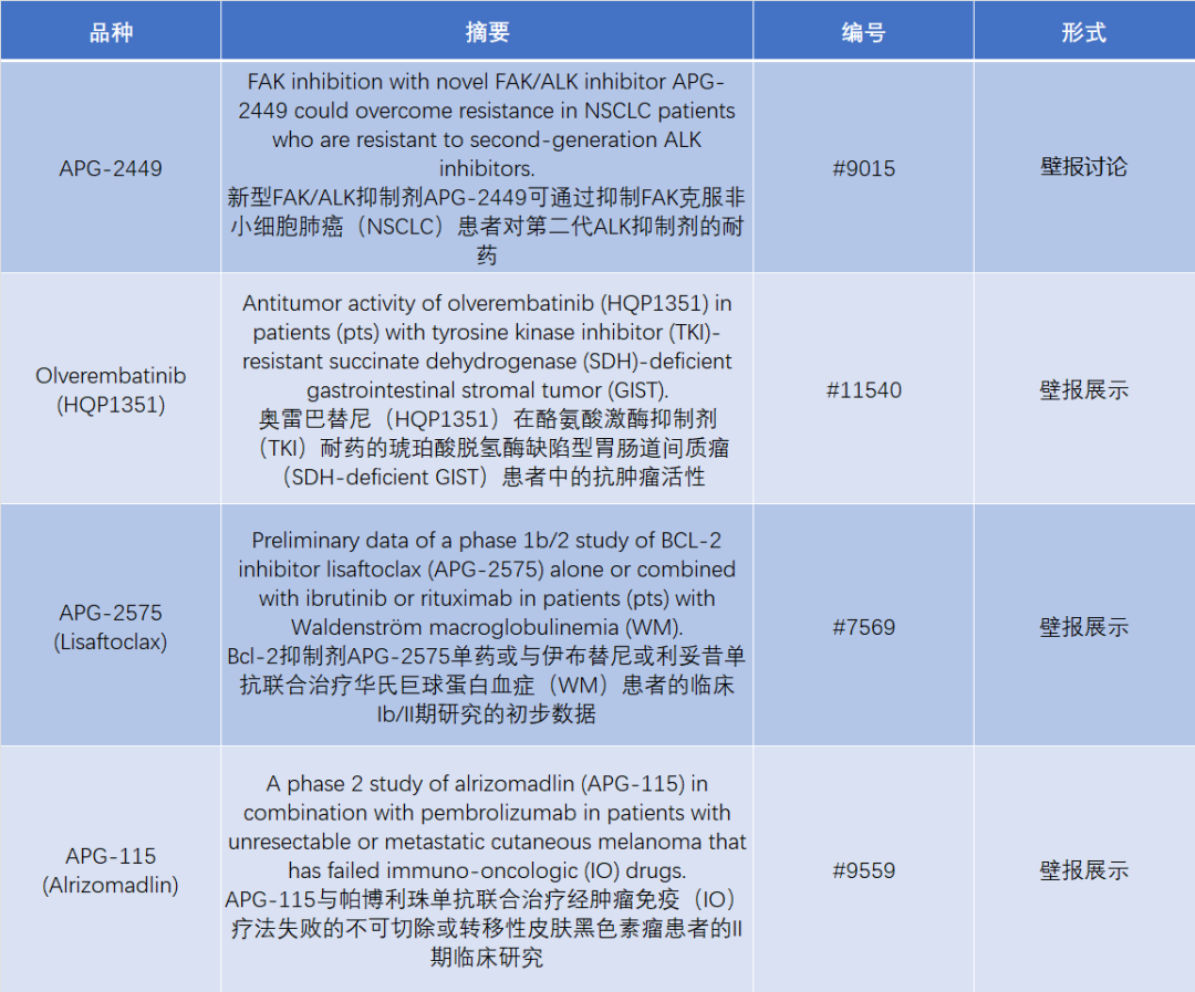 亚盛的ASCO 2023：4款原研抗肿瘤药数据披露，涉及NSCLC、胃肠道间质瘤、WM、黑色素瘤.....