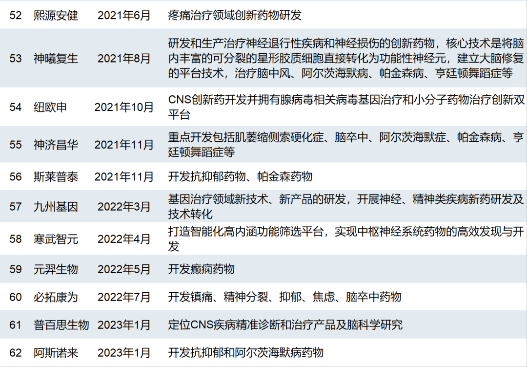 五大趋势表明CNS新药赛道拐点已出现！中国有60+家biotech布局其中