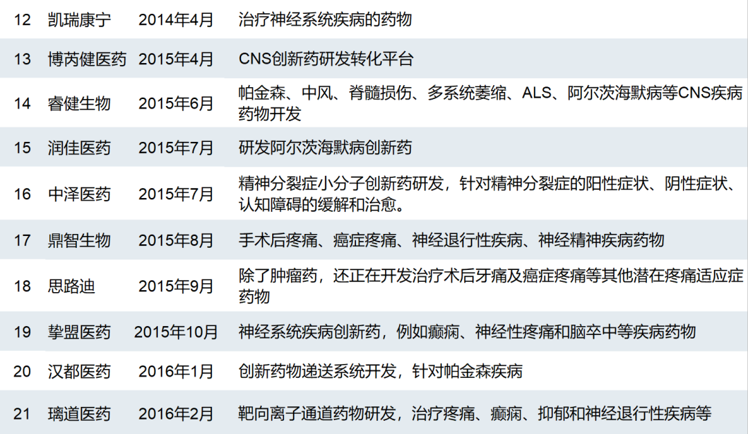 五大趋势表明CNS新药赛道拐点已出现！中国有60+家biotech布局其中