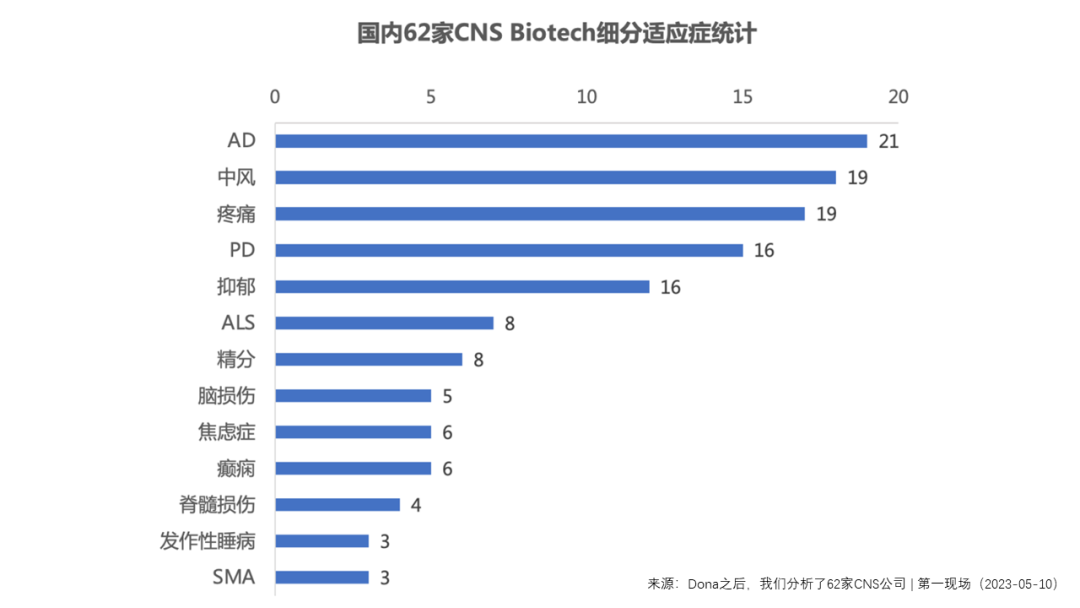 五大趋势表明CNS新药赛道拐点已出现！中国有60+家biotech布局其中
