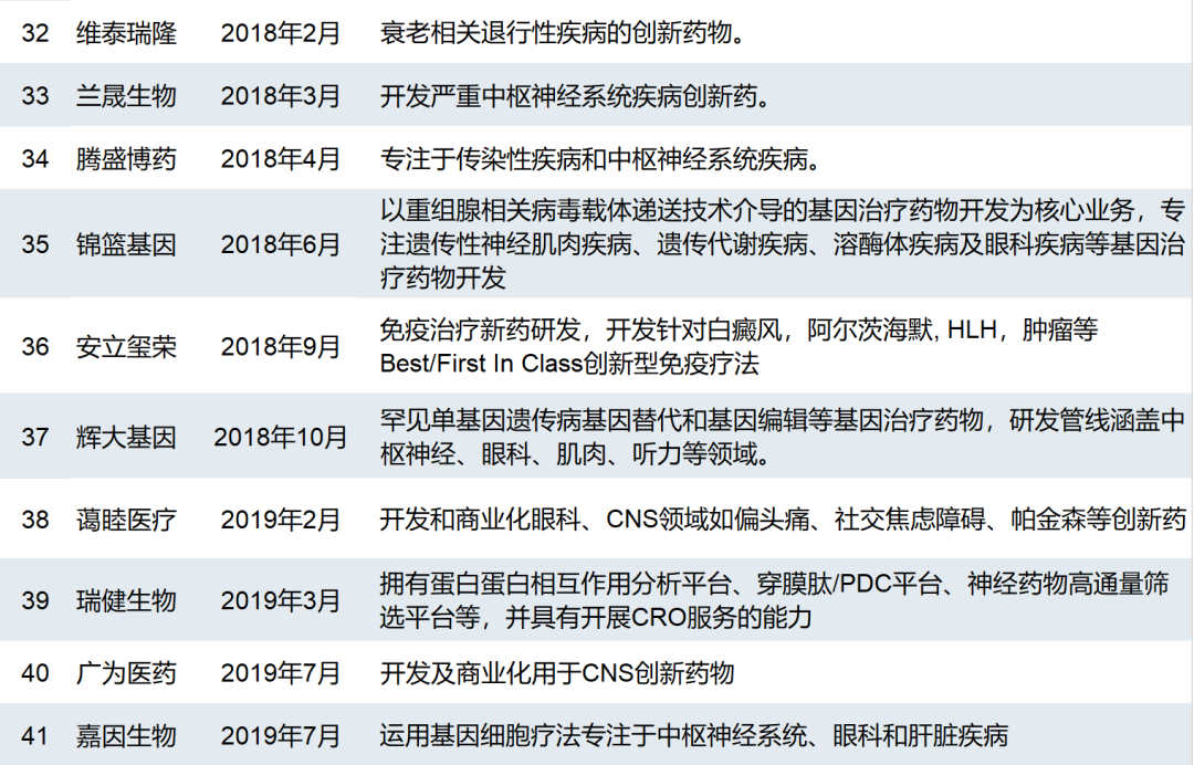 五大趋势表明CNS新药赛道拐点已出现！中国有60+家biotech布局其中