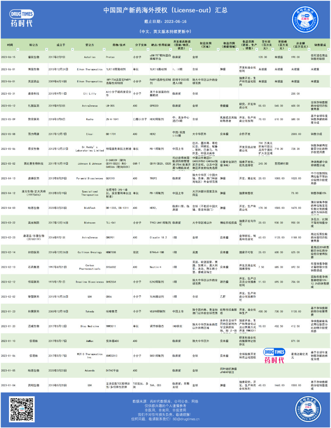 24笔！总金额170+亿美元！中国新药出海继续乘风破浪！（药时代今晚直播解读）
