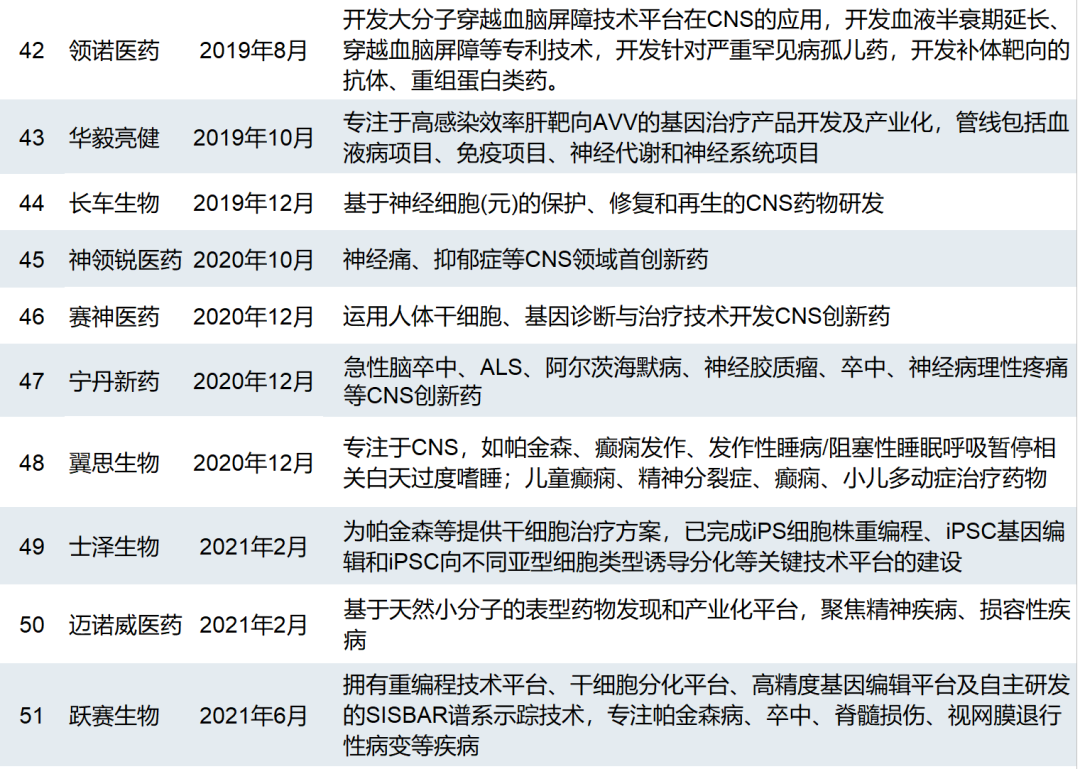 五大趋势表明CNS新药赛道拐点已出现！中国有60+家biotech布局其中