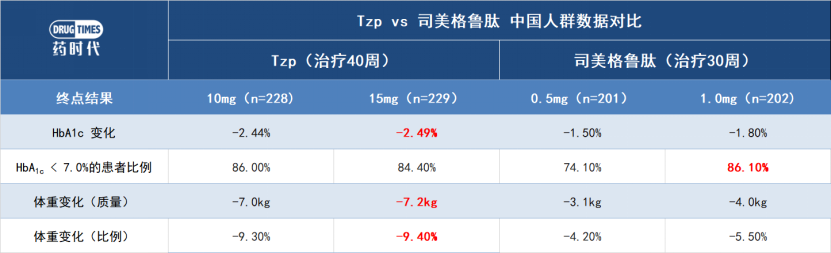 打败了降糖这个BOSS后，礼来Tirzepatide的「中国人群」数据还有哪些隐藏彩蛋？