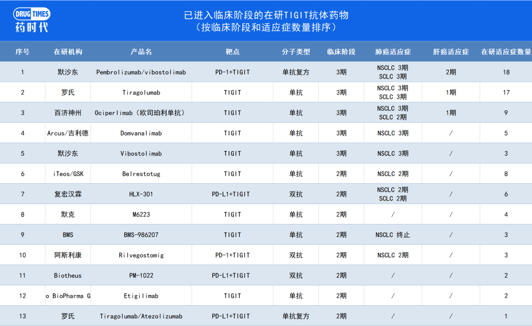 不再死磕「肺癌」后，罗氏TIGIT活了，百济、默沙东、BMS各自找到出路，那么，Follower们该学谁了...