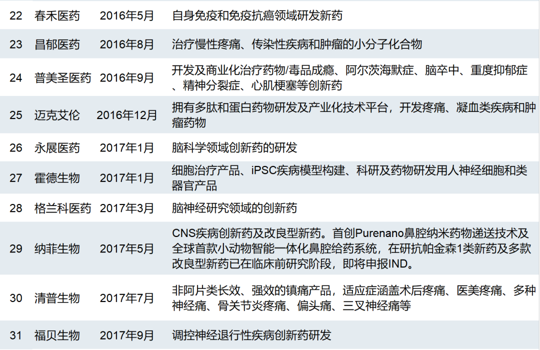 五大趋势表明CNS新药赛道拐点已出现！中国有60+家biotech布局其中