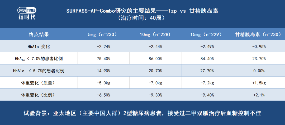 打败了降糖这个BOSS后，礼来Tirzepatide的「中国人群」数据还有哪些隐藏彩蛋？