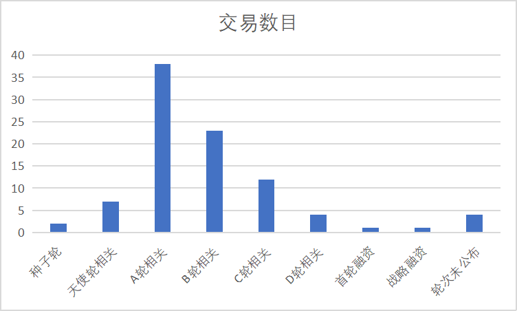 资本寒冬下，88次官宣！92笔成功融资！平均每笔融资上亿元！