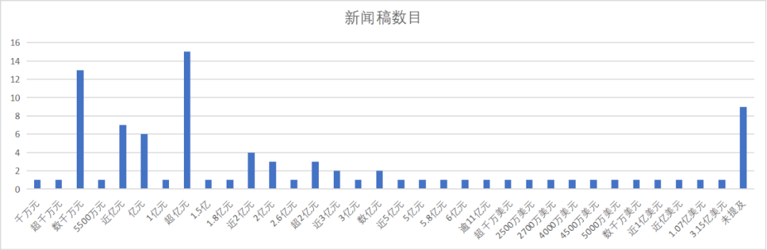 资本寒冬下，88次官宣！92笔成功融资！平均每笔融资上亿元！