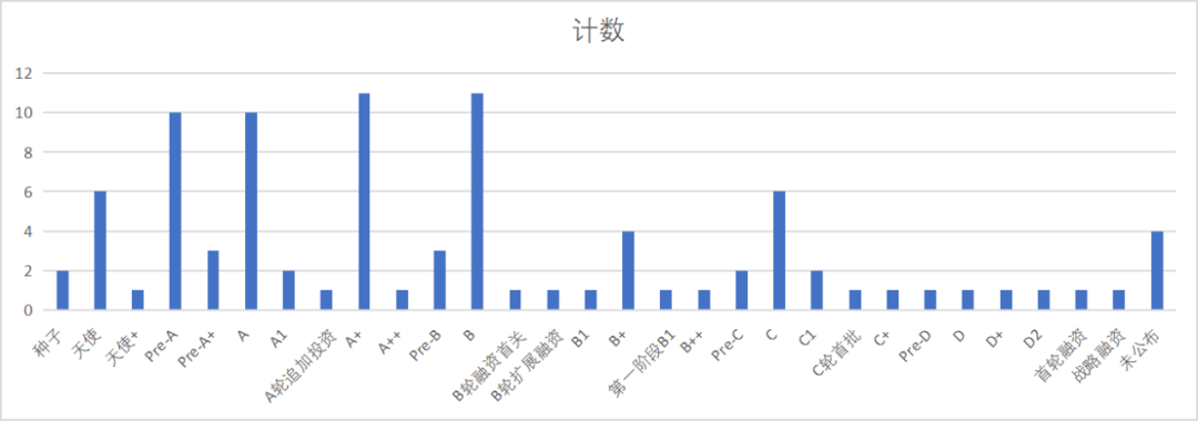 资本寒冬下，88次官宣！92笔成功融资！平均每笔融资上亿元！