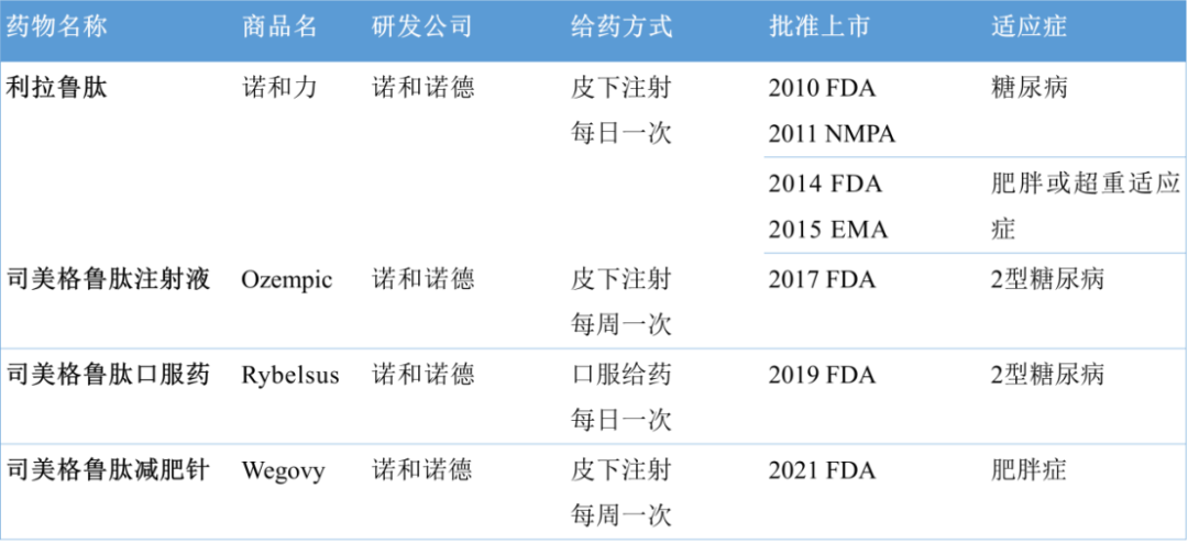 百亿减重市场，静待GLP-1类药物采摘