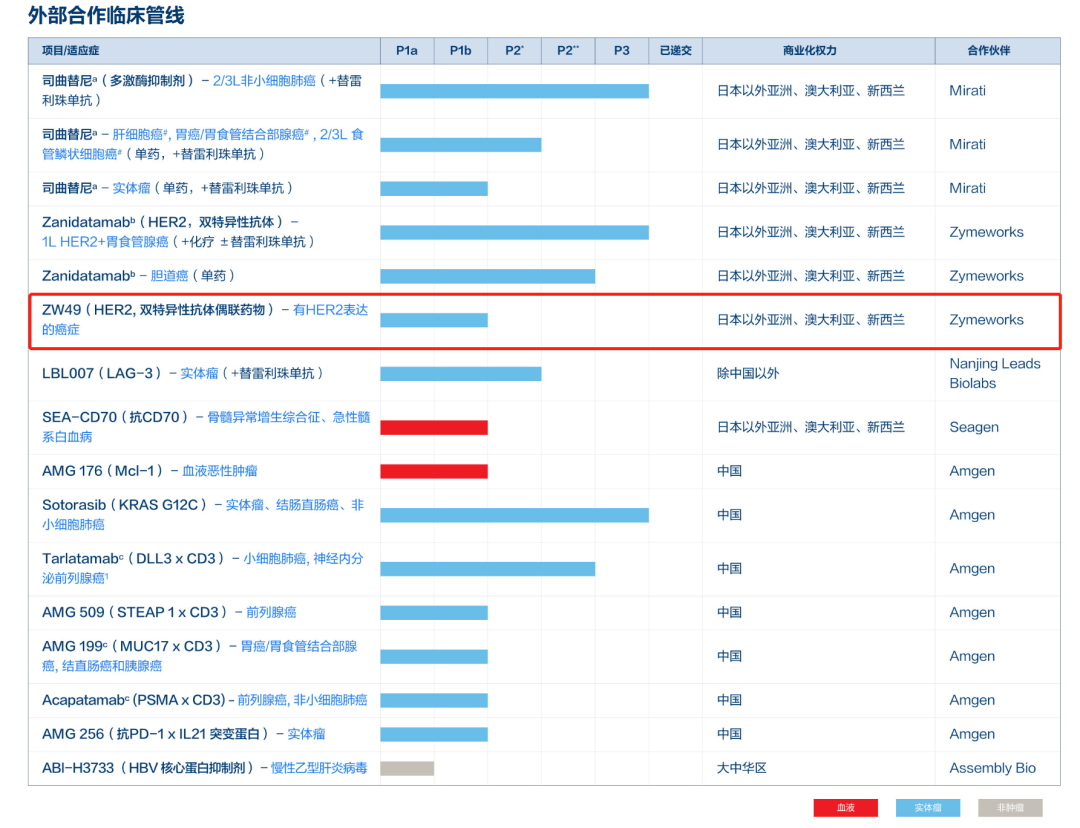 不管怎么说，百济还是TIGIT赛道的头号玩家......