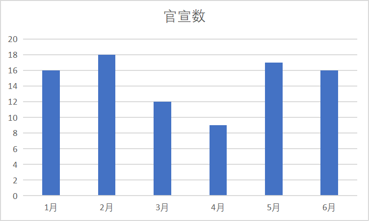 资本寒冬下，88次官宣！92笔成功融资！平均每笔融资上亿元！