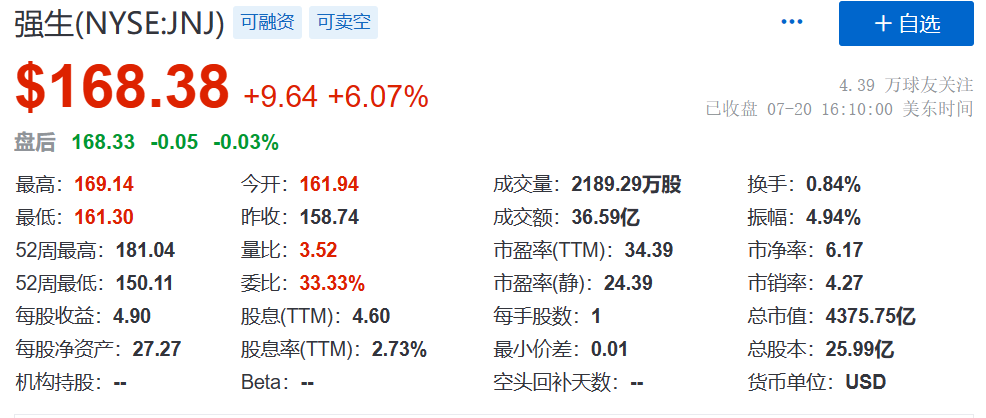 股价大涨6%，强生今年有望诞生两个百亿美元单品！传奇大涨近8%，BCMA CAR-T累计销售额突破3亿美元