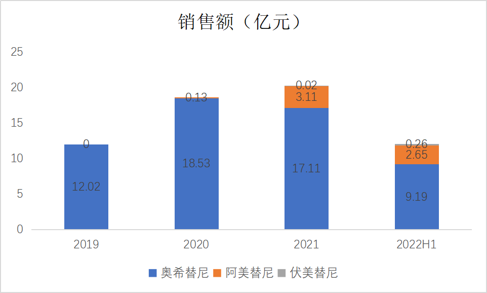 谁能解决奥希替尼耐药问题?