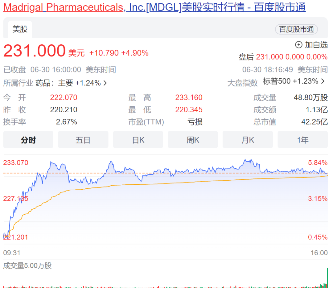 重磅快讯！Madrigal公司启动NASH新药上市申请的滚动提交！股价上涨5%！