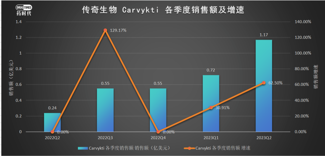 股价大涨6%，强生今年有望诞生两个百亿美元单品！传奇大涨近8%，BCMA CAR-T累计销售额突破3亿美元