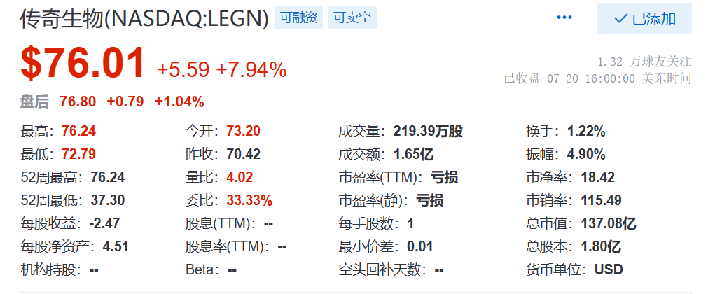 股价大涨6%，强生今年有望诞生两个百亿美元单品！传奇大涨近8%，BCMA CAR-T累计销售额突破3亿美元