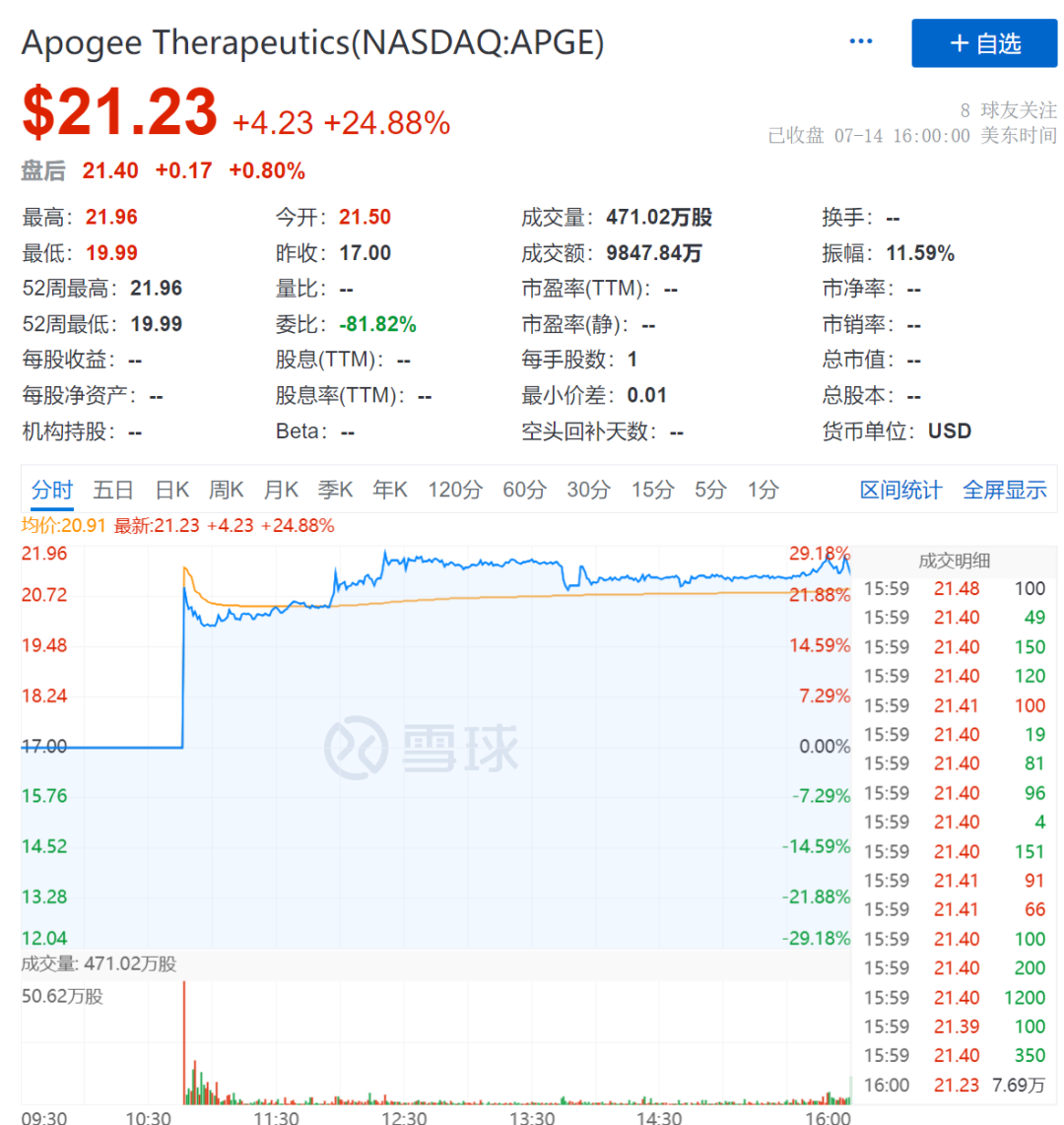 资本寒冬里的好消息！两家新药研发公司在纳斯达克IPO！市场反应积极！