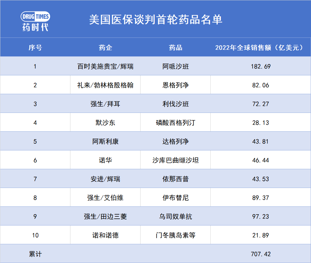 美国医保谈判首轮10款药品出炉，全是重磅！去年卖了700多亿美元……