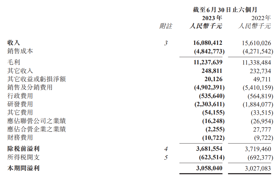 研发投入增长超20%，石药集团上半年业绩报告发布